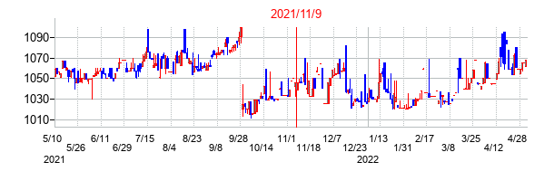 2021年11月9日決算発表前後のの株価の動き方