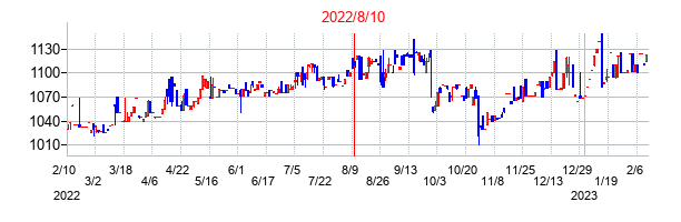 2022年8月10日決算発表前後のの株価の動き方