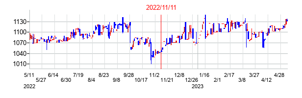 2022年11月11日決算発表前後のの株価の動き方