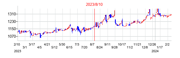2023年8月10日決算発表前後のの株価の動き方