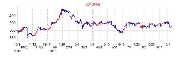 2013年4月9日決算発表前後のの株価の動き方