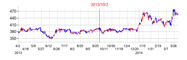 2013年10月2日決算発表前後のの株価の動き方