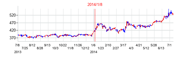 2014年1月8日決算発表前後のの株価の動き方
