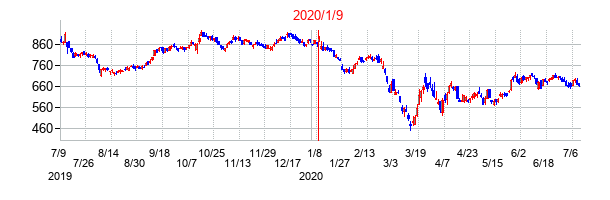 2020年1月9日決算発表前後のの株価の動き方