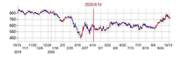 2020年4月14日決算発表前後のの株価の動き方