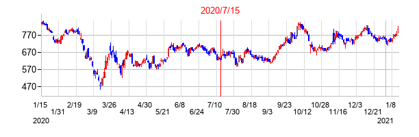 2020年7月15日決算発表前後のの株価の動き方