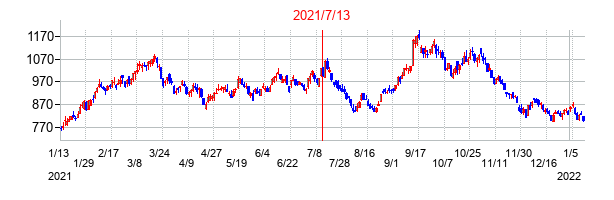 2021年7月13日決算発表前後のの株価の動き方