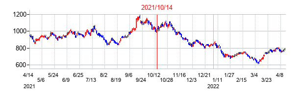 2021年10月14日決算発表前後のの株価の動き方