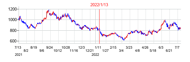 2022年1月13日決算発表前後のの株価の動き方