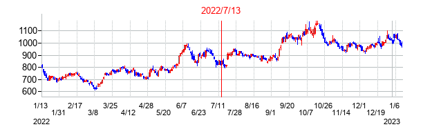 2022年7月13日決算発表前後のの株価の動き方
