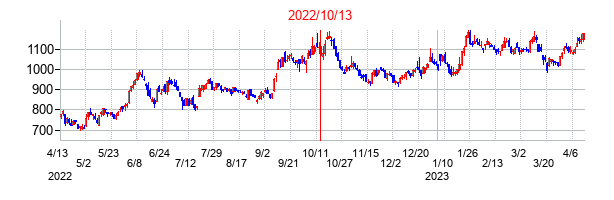 2022年10月13日決算発表前後のの株価の動き方
