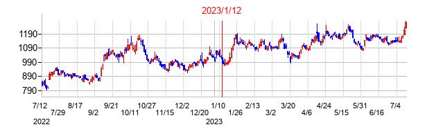 2023年1月12日決算発表前後のの株価の動き方