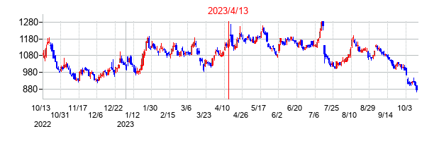 2023年4月13日決算発表前後のの株価の動き方