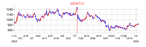 2023年7月13日決算発表前後のの株価の動き方