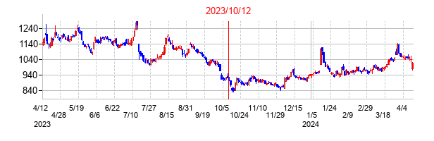 2023年10月12日決算発表前後のの株価の動き方
