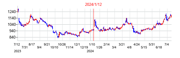 2024年1月12日決算発表前後のの株価の動き方