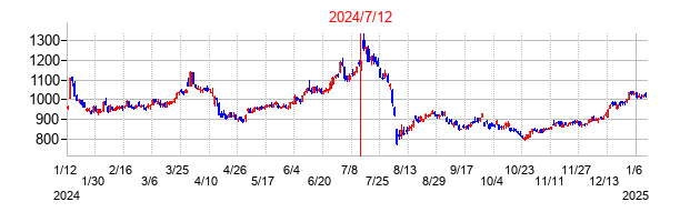 2024年7月12日決算発表前後のの株価の動き方