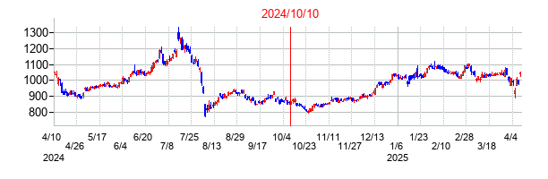 2024年10月10日決算発表前後のの株価の動き方