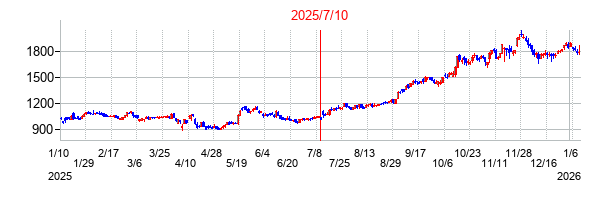 2025年7月10日決算発表前後のの株価の動き方