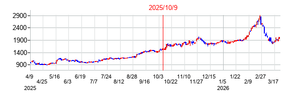 2025年10月9日決算発表前後のの株価の動き方