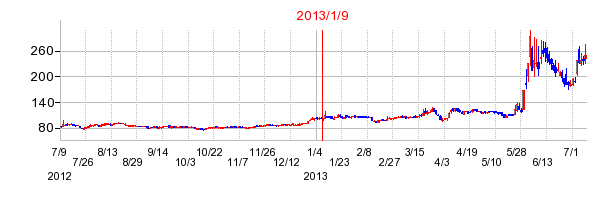 2013年1月9日決算発表前後のの株価の動き方