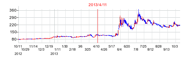 2013年4月11日決算発表前後のの株価の動き方