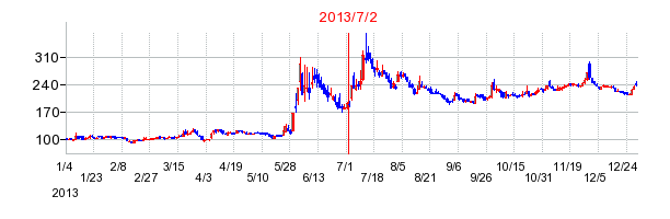 2013年7月2日決算発表前後のの株価の動き方