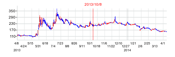 2013年10月8日決算発表前後のの株価の動き方
