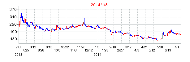 2014年1月8日決算発表前後のの株価の動き方