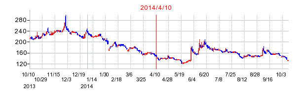 2014年4月10日決算発表前後のの株価の動き方