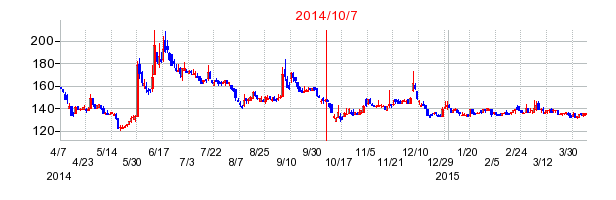 2014年10月7日決算発表前後のの株価の動き方