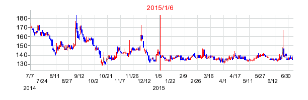 2015年1月6日決算発表前後のの株価の動き方