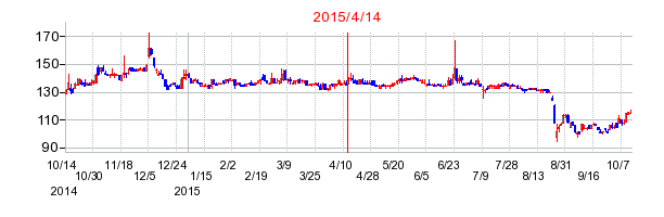 2015年4月14日決算発表前後のの株価の動き方