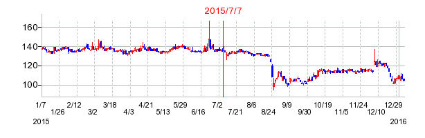 2015年7月7日決算発表前後のの株価の動き方