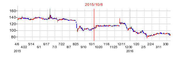 2015年10月6日決算発表前後のの株価の動き方