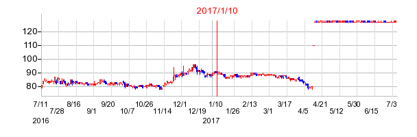 2017年1月10日決算発表前後のの株価の動き方