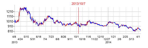 2013年10月7日決算発表前後のの株価の動き方
