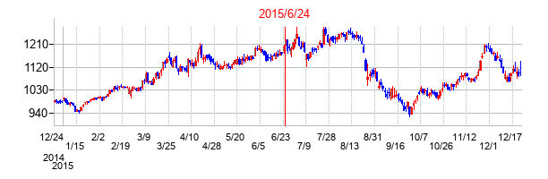 2015年6月24日決算発表前後のの株価の動き方