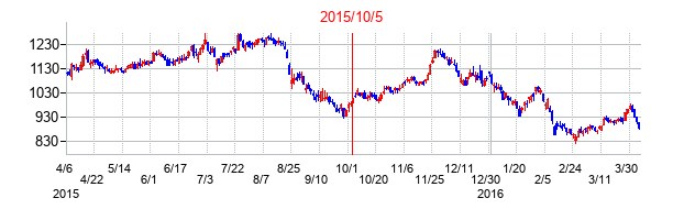 2015年10月5日決算発表前後のの株価の動き方