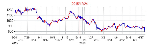 2015年12月24日決算発表前後のの株価の動き方