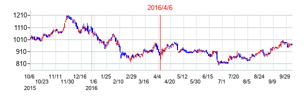 2016年4月6日決算発表前後のの株価の動き方