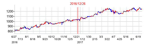 2016年12月26日決算発表前後のの株価の動き方