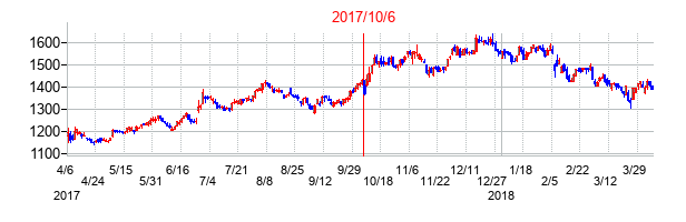 2017年10月6日決算発表前後のの株価の動き方