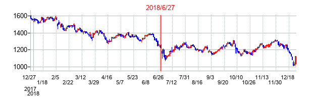2018年6月27日決算発表前後のの株価の動き方