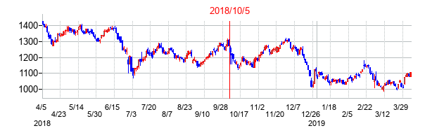 2018年10月5日決算発表前後のの株価の動き方