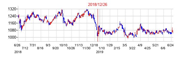 2018年12月26日決算発表前後のの株価の動き方