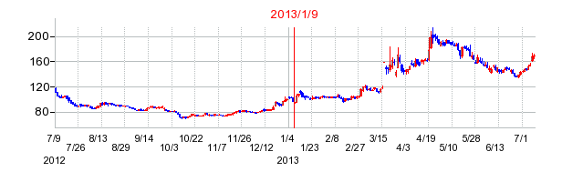 2013年1月9日決算発表前後のの株価の動き方