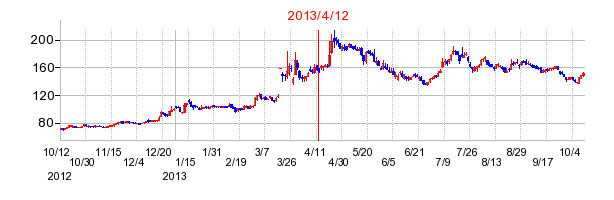 2013年4月12日決算発表前後のの株価の動き方