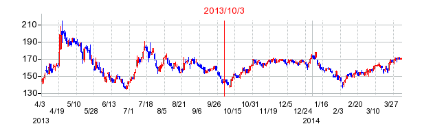 2013年10月3日決算発表前後のの株価の動き方