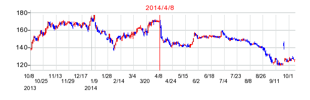 2014年4月8日決算発表前後のの株価の動き方